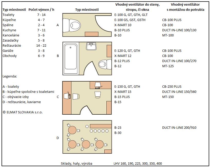 Ako vybrať správny ventilátor do kúpeľne bytu wc skladu reštaurácie kaviarne