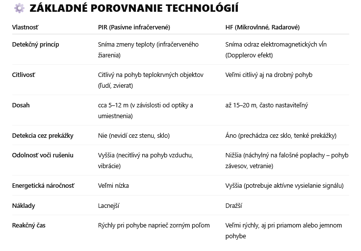 Druhy Senzorov z pohľadu Technológie