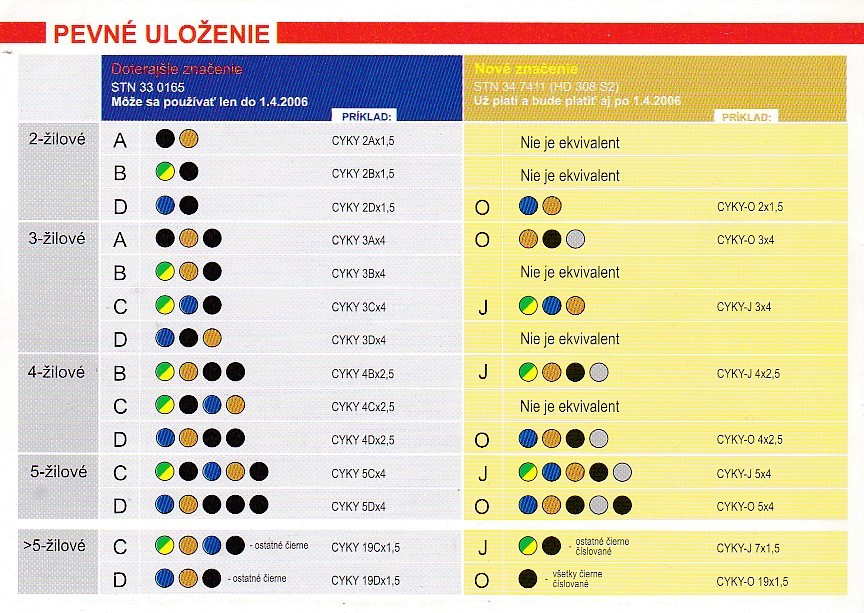 Značenie silových káblov pevné uloženie