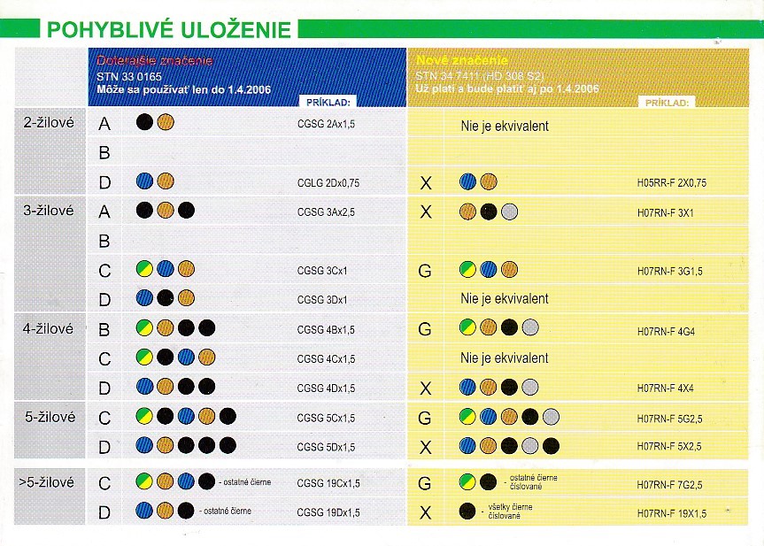 Značenie silových káblov pohyblivé uloženie