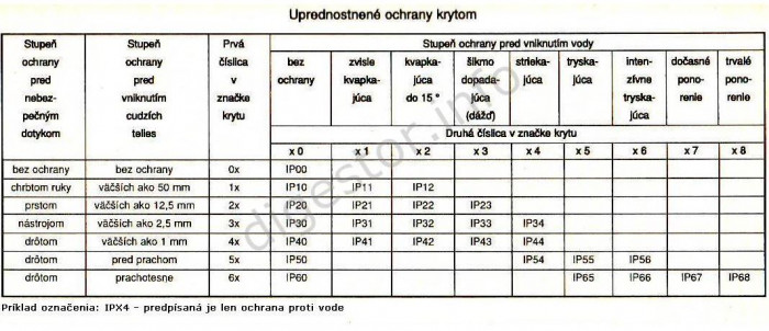 tabulka IP ochrana krytom